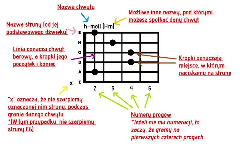Materiały do strun gitarowych