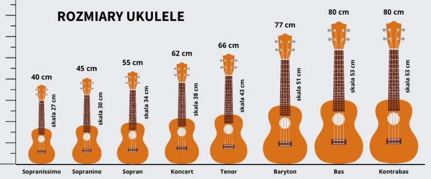 Wybór ukulele